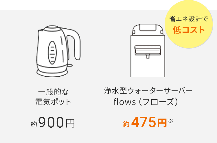 一般的な電気ポット 約900円 浄水型ウォーターサーバーflows(フローズ) 約475円※ 省エネ設計で低コスト