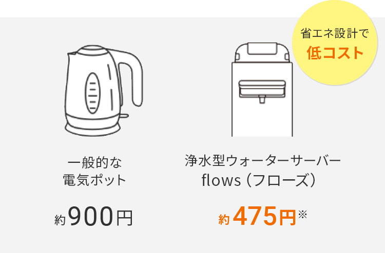 一般的な電気ポット 約900円 浄水型ウォーターサーバーflows（フローズ） 約475円※ 省エネ設計で低コスト