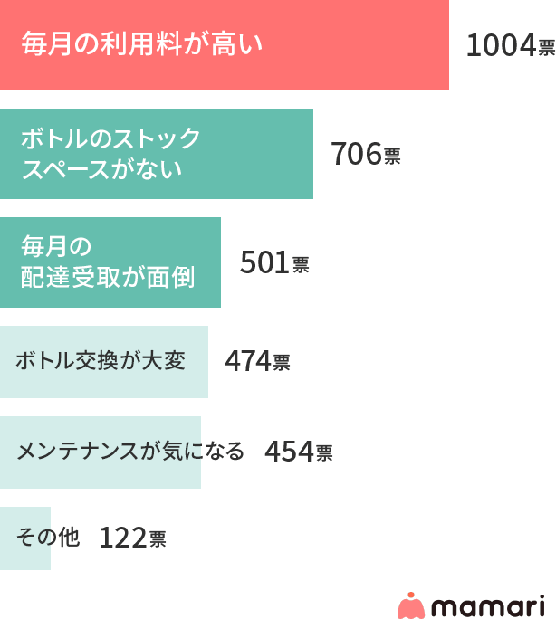 毎月の利用料が高い 1004票 ボトルのストックスペースがない 706票 毎月の配達受取が面倒 501票 ボトル交換が大変 474票 メンテナンスが気になる 454票 その他122票 mamari