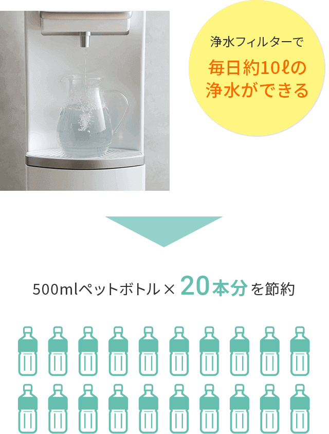 浄水フィルターで毎日約10ℓの浄水ができる 500mlペットボトル×20本分を節約