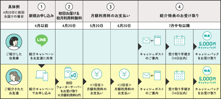 定番モデルご連絡時期の目安表