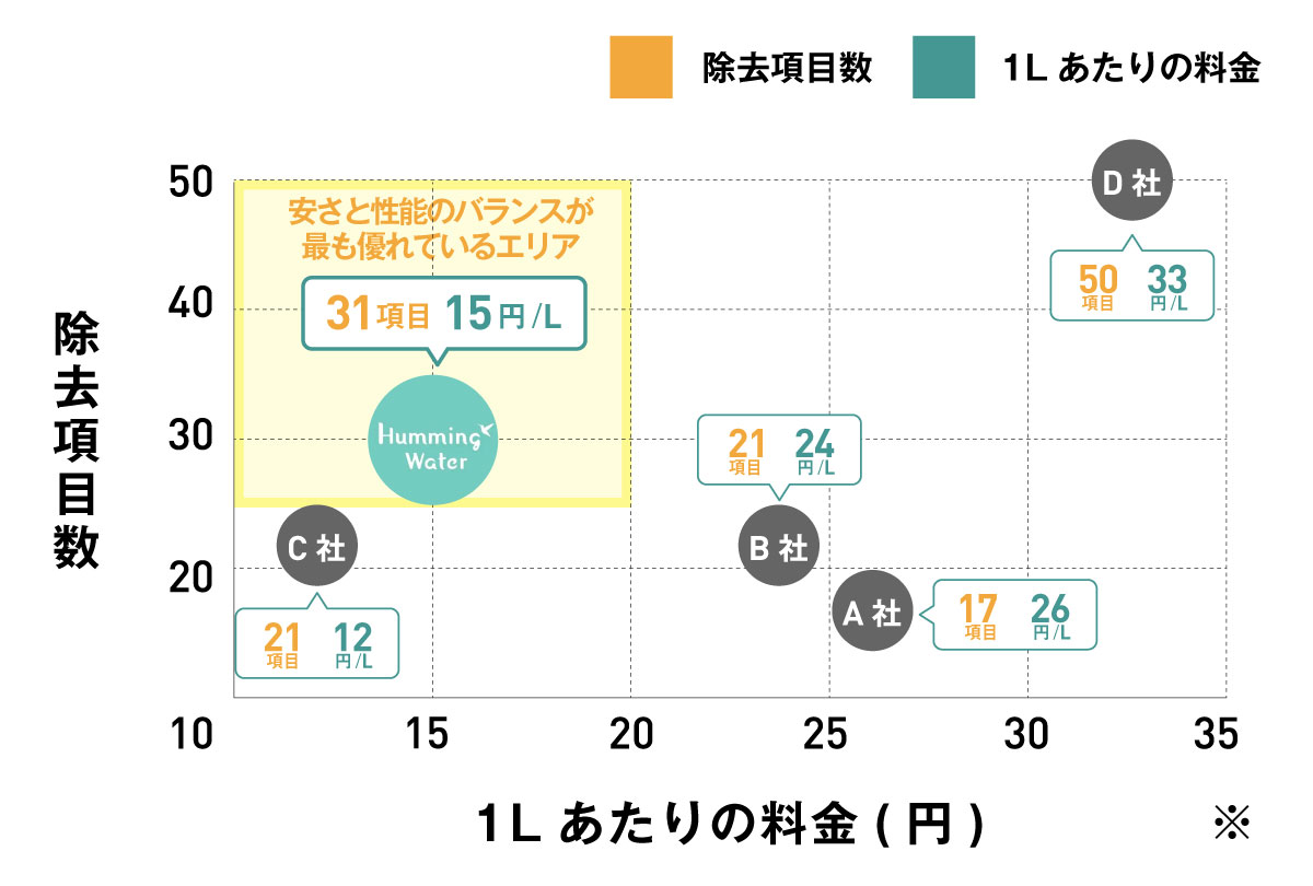 Humming Waterの圧倒的なコストパフォーマンスを他社と比較したグラフ