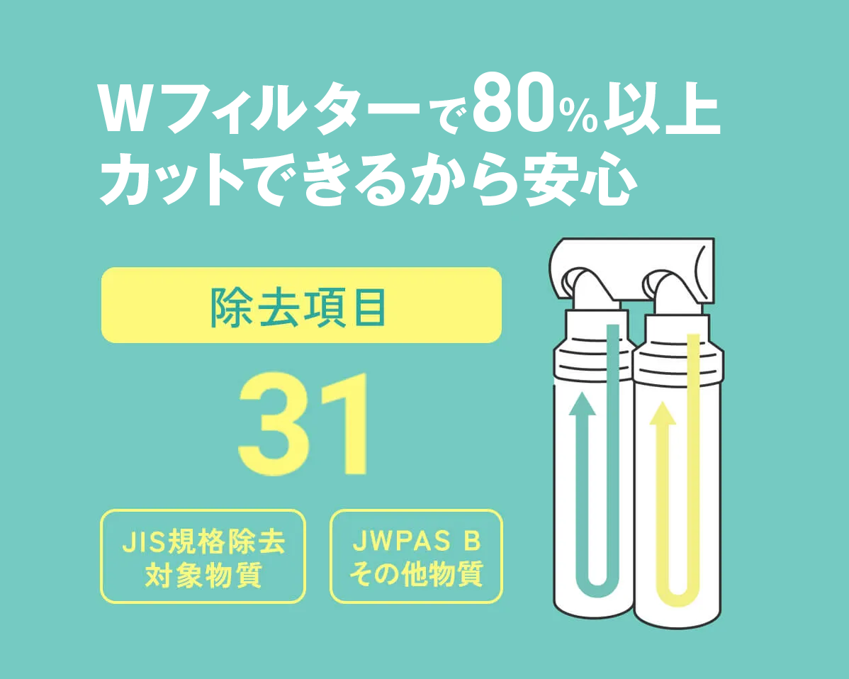Wフィルターで80％以上カット
できるから安心
