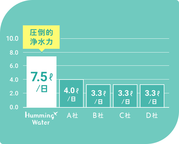 Humming Water7.5L/日、E社:3.3L/日、L社:3.3L/日