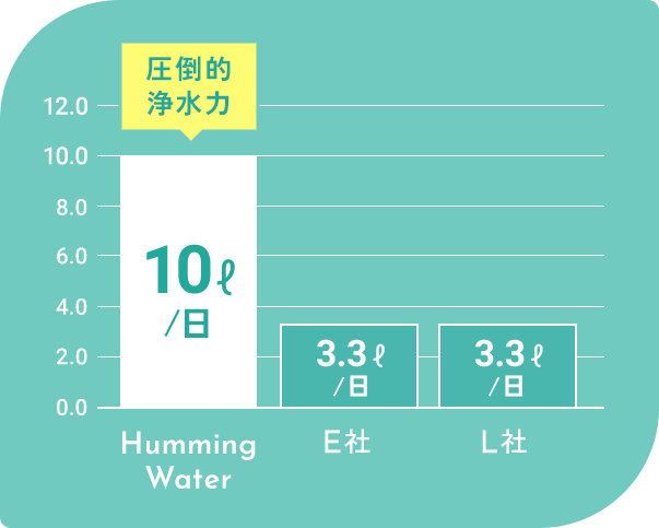 圧倒的浄水力