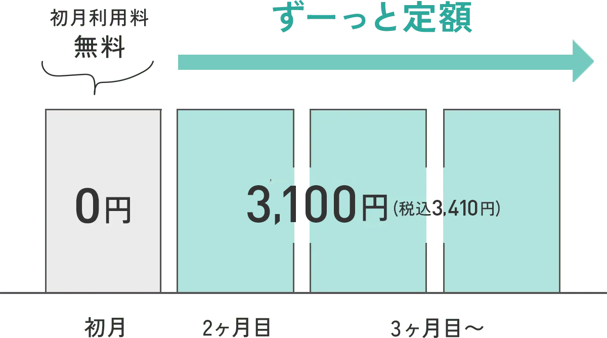 初月料金無料。2ヶ月目以降ずーっと定額