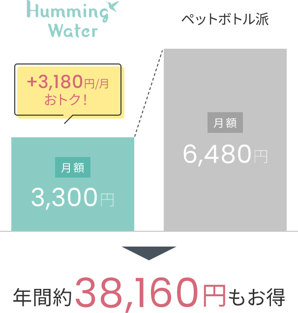 年間38160円もお得