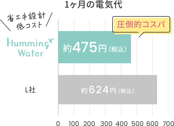 1ヶ月の電気代