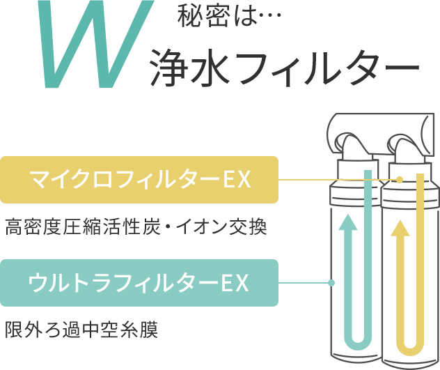 秘密はW浄水フィルター
