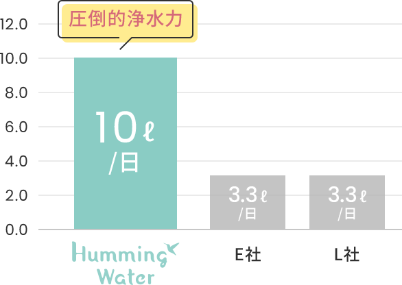 圧倒的浄水力