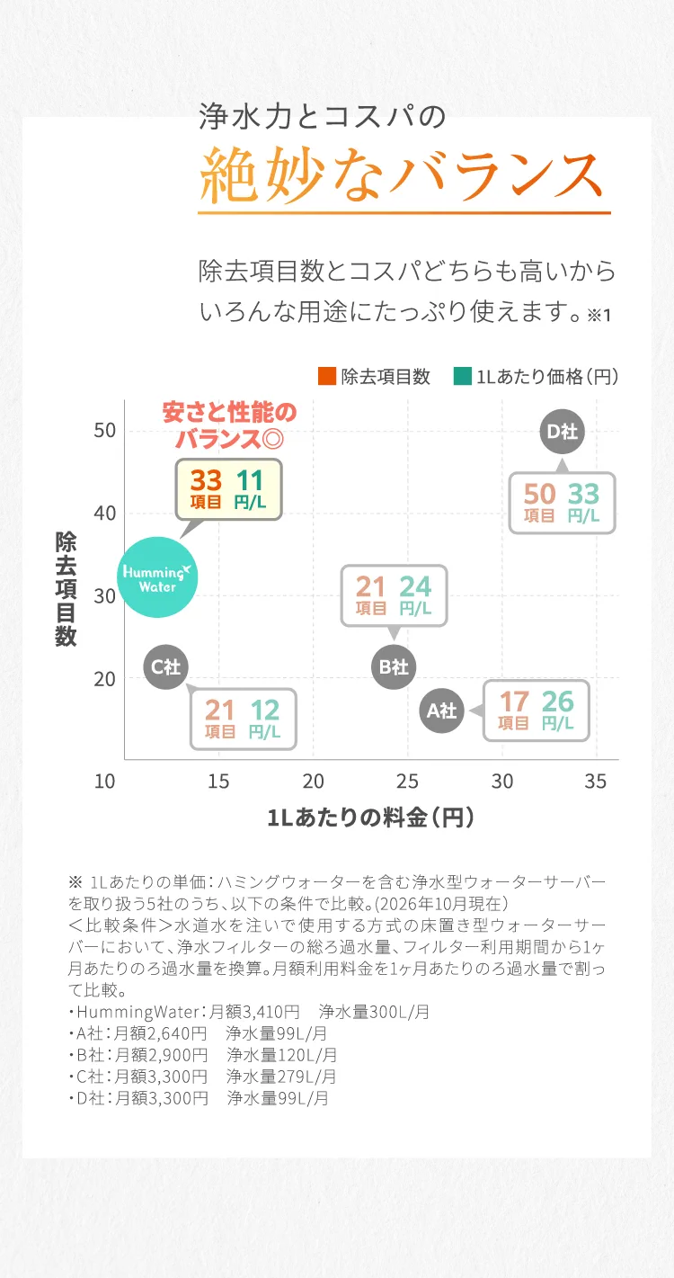 浄水力とコスパの絶妙なバランス