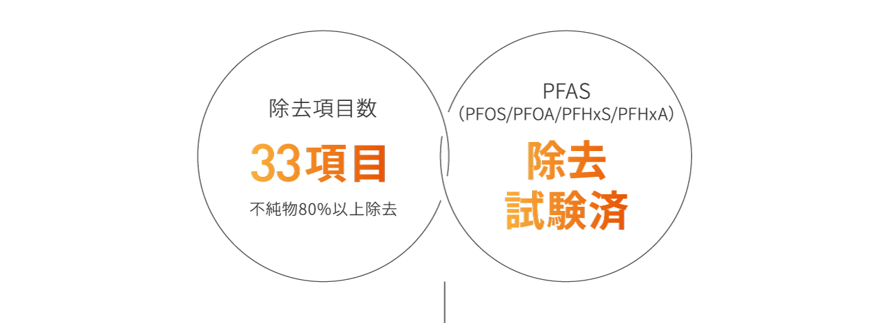 除去項目数33項目 不純物80%以上除去 PFAS（PFOS/PFOA/PFHxS/PFHxA）除去試験済