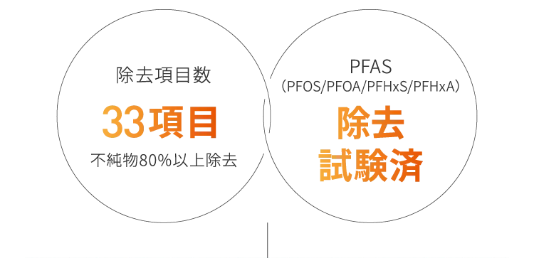 除去項目数33項目 不純物80%以上除去 PFAS（PFOS/PFOA/PFHxS/PFHxA）除去試験済