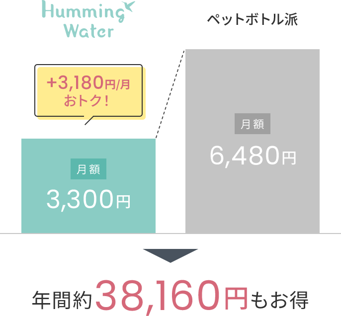 年間38160円もお得