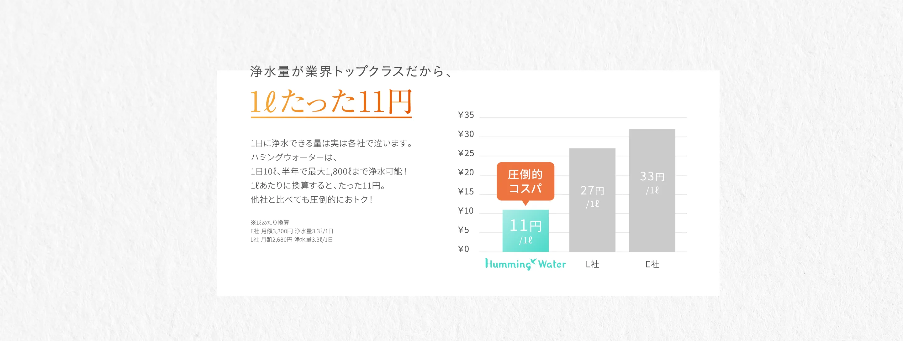 浄水量が業界トップクラスだから、1ℓたった11円