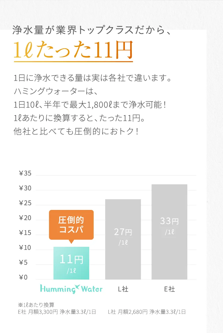 浄水量が業界トップクラスだから、1ℓたった11円