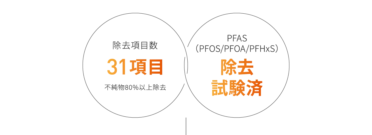 除去項目数26項目 除去試験済