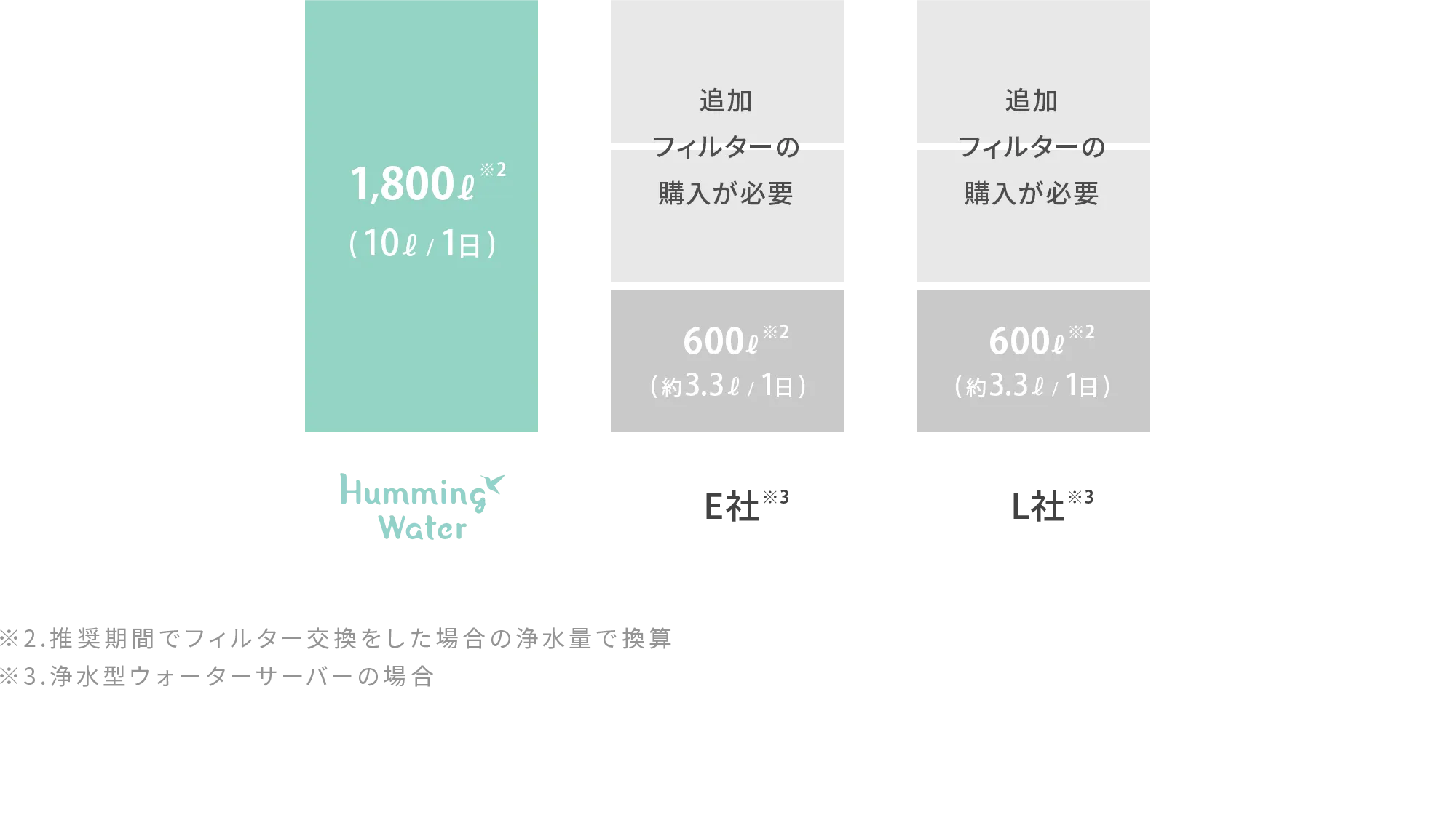 すぐれた洗浄力で安心