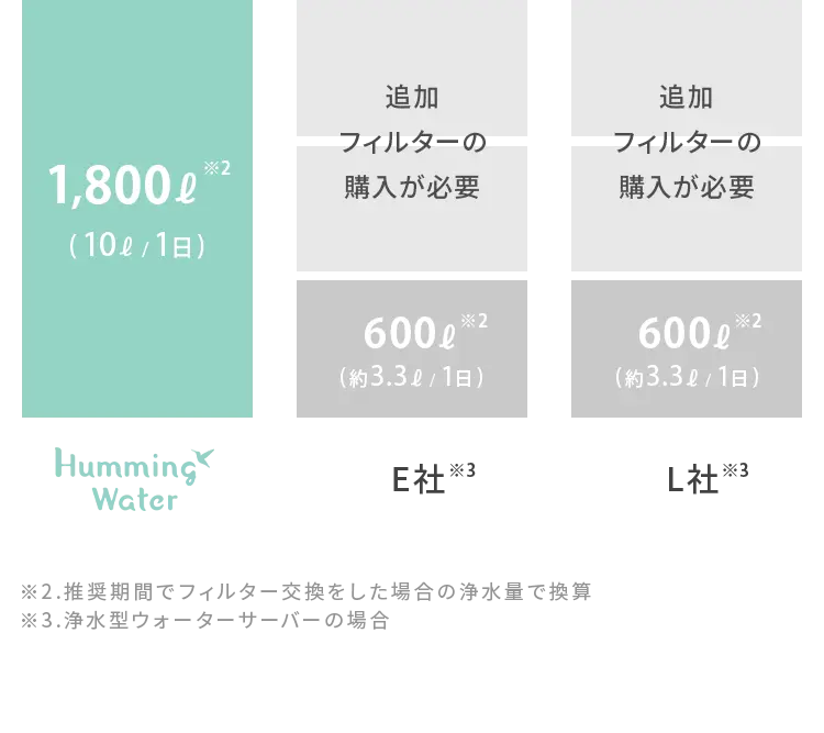 すぐれた洗浄力で安心