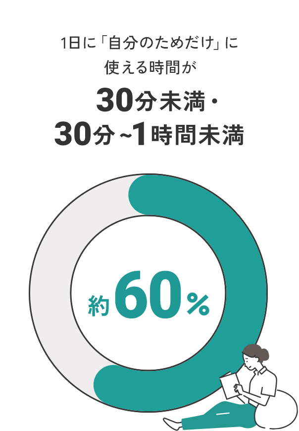 １日に「自分のためだけ」に使える時間が30分未満・30分～１時間未満《約60%》