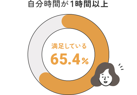 自分時間が《１時間以上》…「満足している」65.4%