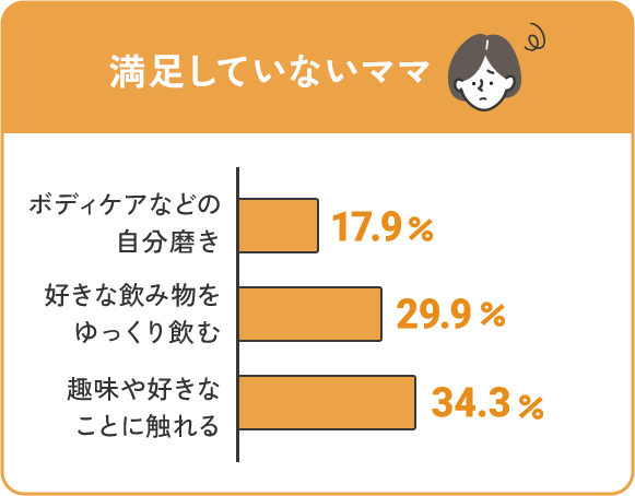 満足していないママ…「ボディケアなどの自分磨き」17.9% 「好きな飲み物をゆっくり飲む」29.9% 「趣味や好きなことに触れる」34.3%