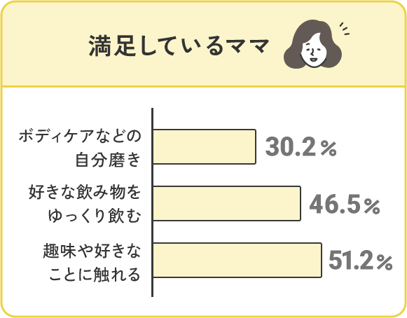 満足しているママ…「ボディケアなどの自分磨き」30.2% 「好きな飲み物をゆっくり飲む」46.5% 「趣味や好きなことに触れる」51.2%