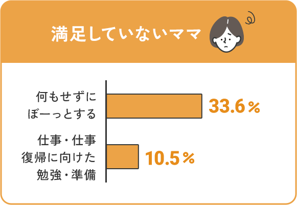 満足していないママ…「何もせずにぼーっとする」33.6% 「仕事・仕事復帰に向けた勉強・準備」10.5%