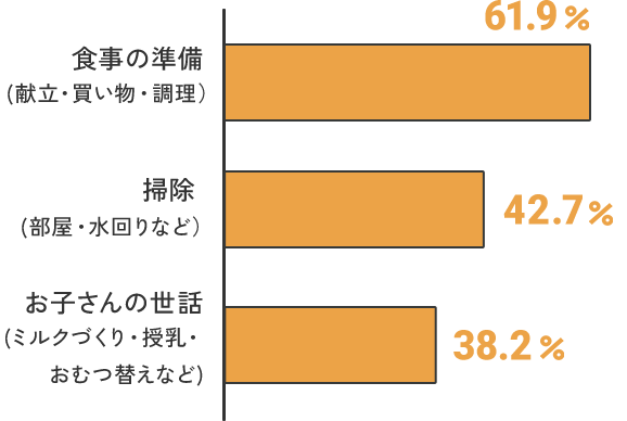 「食事の準備（献立・買い物・調理）」61.9% 「掃除（部屋・水回りなど）」42.7% 「お子さんの世話（ミルクづくり・授乳・おむつ替えなど）」38.2%